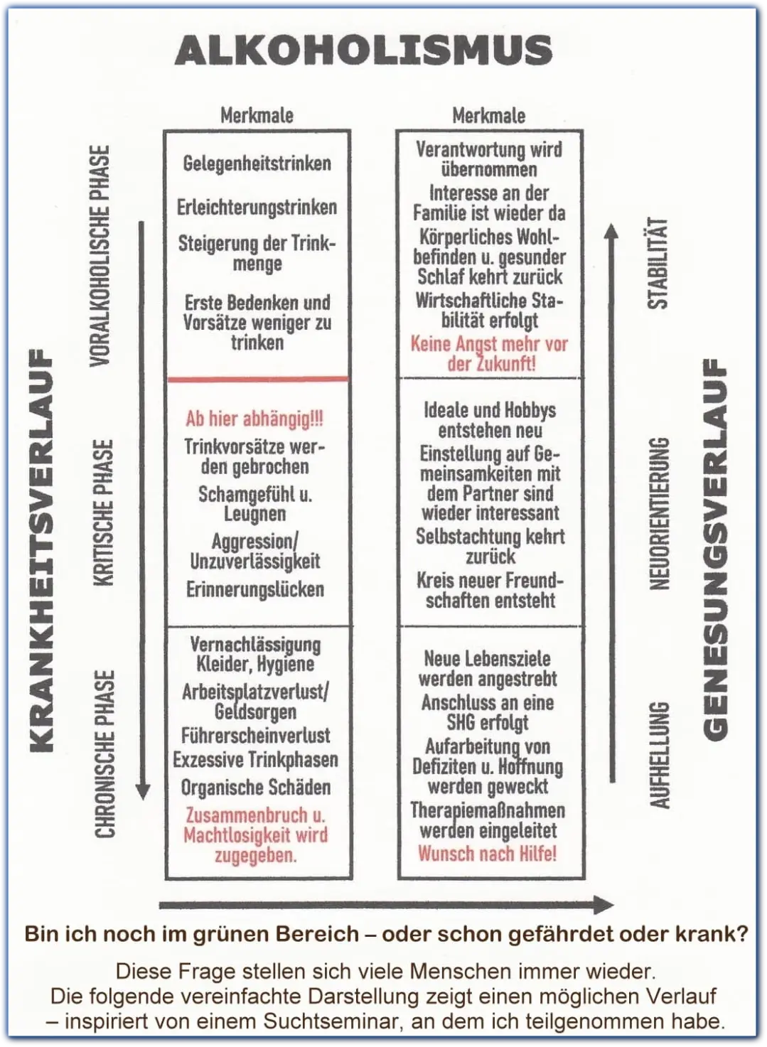 Erfahre in einer anschaulichen Grafik, wie sich ein möglicher Suchtverlauf entwickeln kann – von ersten Anzeichen bis zur Abhängigkeit. Orientierungshilfe basierend auf einem Suchtseminar.